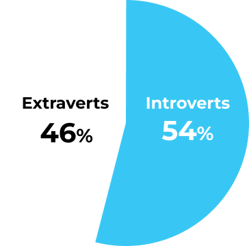 A chart representing 54% of introverts and 46% of extraverts.